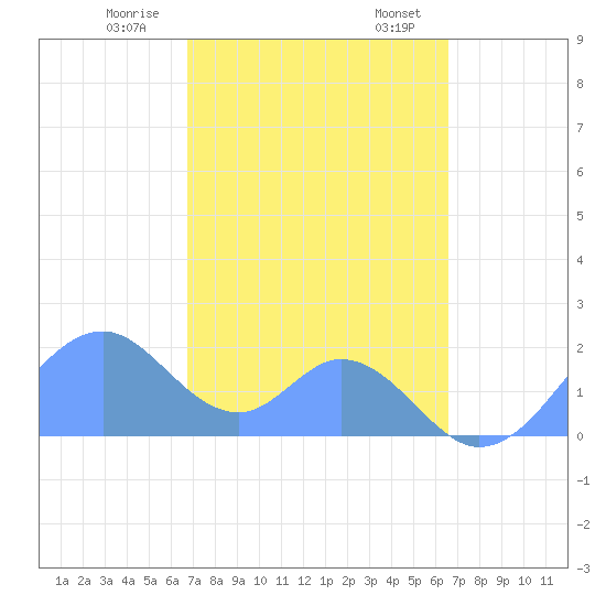 Palmyra Island tide chart for Friday, December 8, 2023