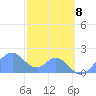 Palmyra Island tide chart for Friday, December 8, 2023