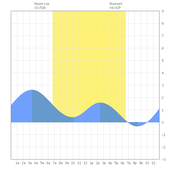 Palmyra Island tide chart for Saturday, December 9, 2023