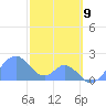Palmyra Island tide chart for Saturday, December 9, 2023
