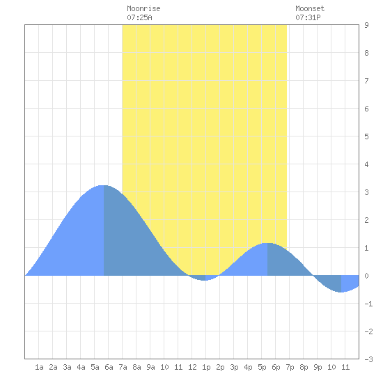 Palmyra Island tide chart for Thursday, January 11, 2024