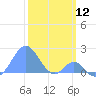 Palmyra Island tide chart for Friday, January 12, 2024