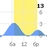 Palmyra Island tide chart for Saturday, January 13, 2024