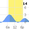 Palmyra Island tide chart for Sunday, January 14, 2024