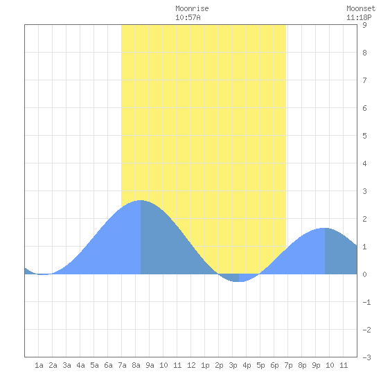 Palmyra Island tide chart for Monday, January 15, 2024