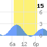 Palmyra Island tide chart for Monday, January 15, 2024