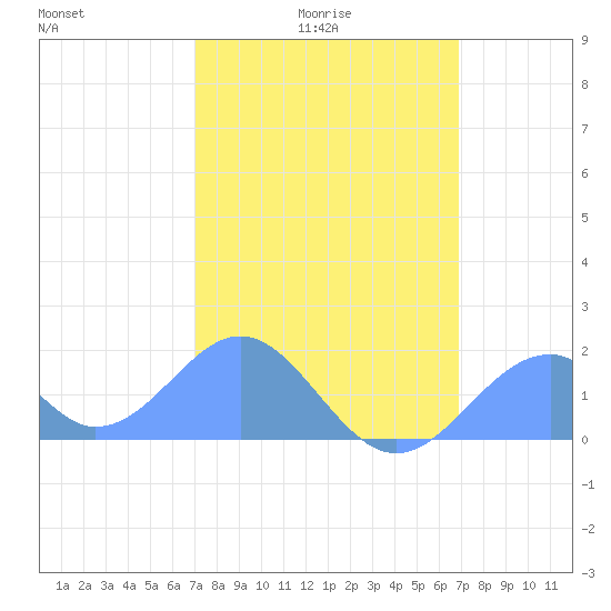 Palmyra Island tide chart for Tuesday, January 16, 2024