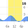 Palmyra Island tide chart for Tuesday, January 16, 2024