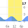 Palmyra Island tide chart for Wednesday, January 17, 2024
