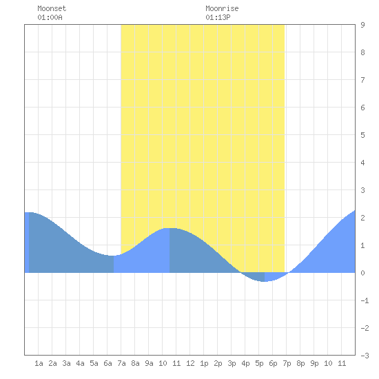 Palmyra Island tide chart for Thursday, January 18, 2024