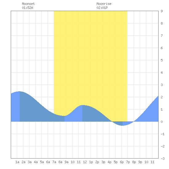 Palmyra Island tide chart for Friday, January 19, 2024