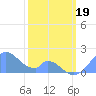 Palmyra Island tide chart for Friday, January 19, 2024