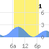 Palmyra Island tide chart for Monday, January 1, 2024