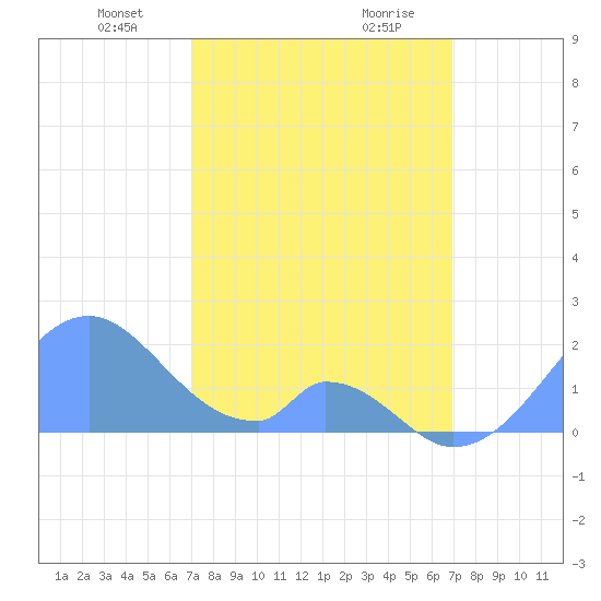 Palmyra Island tide chart for Saturday, January 20, 2024