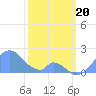 Palmyra Island tide chart for Saturday, January 20, 2024