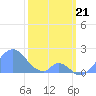 Palmyra Island tide chart for Sunday, January 21, 2024