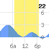 Palmyra Island tide chart for Monday, January 22, 2024