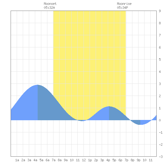 Palmyra Island tide chart for Tuesday, January 23, 2024