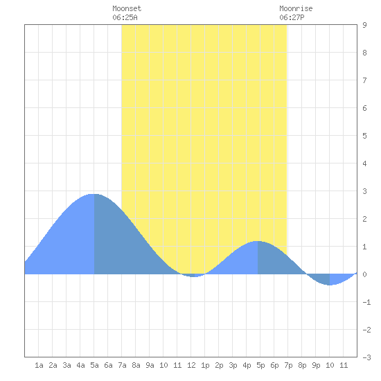 Palmyra Island tide chart for Wednesday, January 24, 2024
