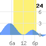Palmyra Island tide chart for Wednesday, January 24, 2024