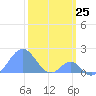 Palmyra Island tide chart for Thursday, January 25, 2024