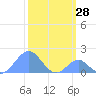 Palmyra Island tide chart for Sunday, January 28, 2024