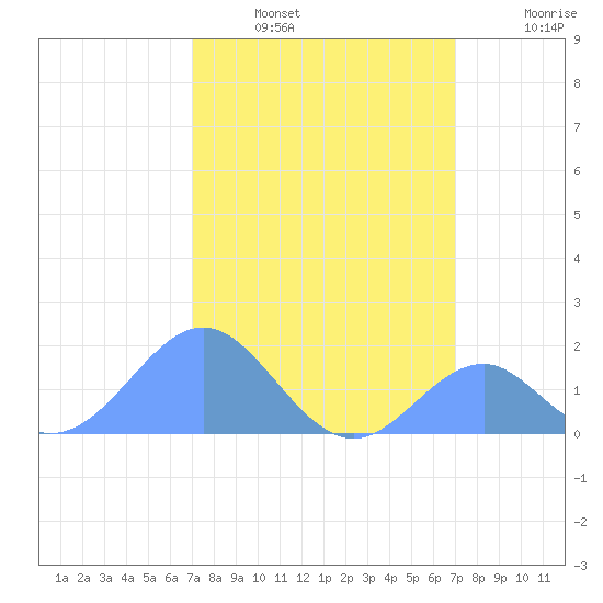 Palmyra Island tide chart for Monday, January 29, 2024