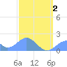 Palmyra Island tide chart for Tuesday, January 2, 2024