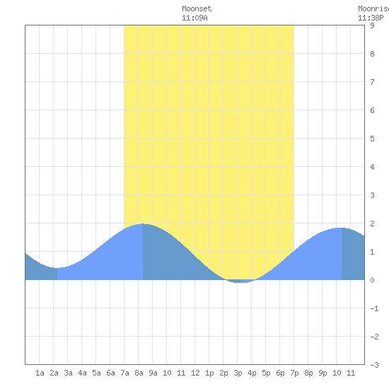 Palmyra Island tide chart for Wednesday, January 31, 2024
