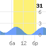 Palmyra Island tide chart for Wednesday, January 31, 2024