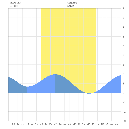 Palmyra Island tide chart for Wednesday, January 3, 2024