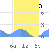Palmyra Island tide chart for Wednesday, January 3, 2024