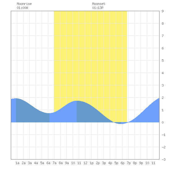 Palmyra Island tide chart for Thursday, January 4, 2024
