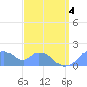 Palmyra Island tide chart for Thursday, January 4, 2024