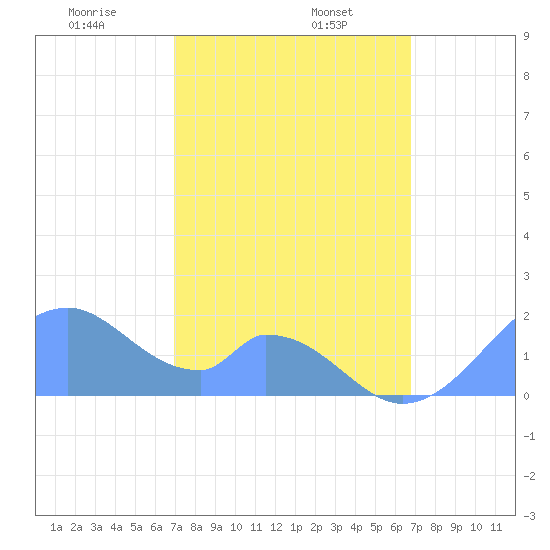 Palmyra Island tide chart for Friday, January 5, 2024