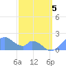 Palmyra Island tide chart for Friday, January 5, 2024