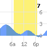 Palmyra Island tide chart for Sunday, January 7, 2024