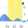 Palmyra Island tide chart for Monday, January 8, 2024