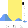 Palmyra Island tide chart for Tuesday, January 9, 2024