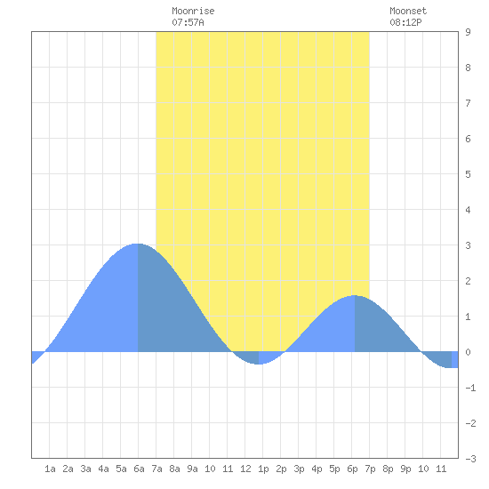 Palmyra Island tide chart for Saturday, February 10, 2024