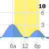 Palmyra Island tide chart for Saturday, February 10, 2024