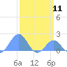 Palmyra Island tide chart for Sunday, February 11, 2024