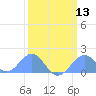 Palmyra Island tide chart for Tuesday, February 13, 2024