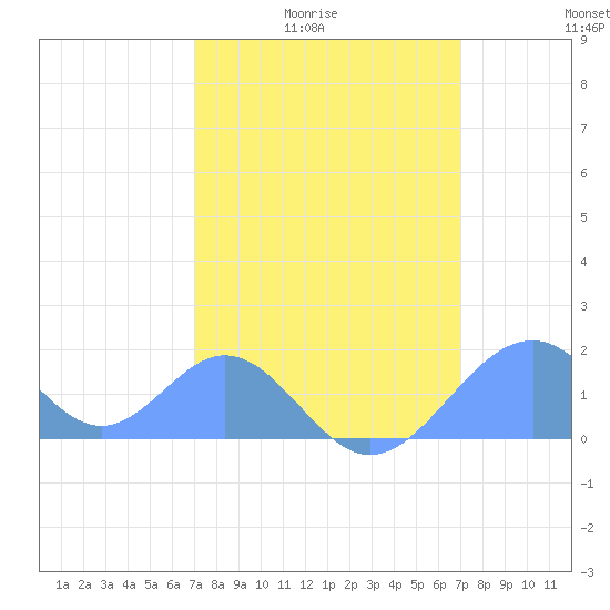 Palmyra Island tide chart for Wednesday, February 14, 2024