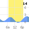 Palmyra Island tide chart for Wednesday, February 14, 2024