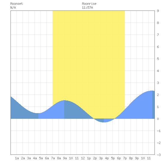 Palmyra Island tide chart for Thursday, February 15, 2024