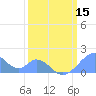 Palmyra Island tide chart for Thursday, February 15, 2024