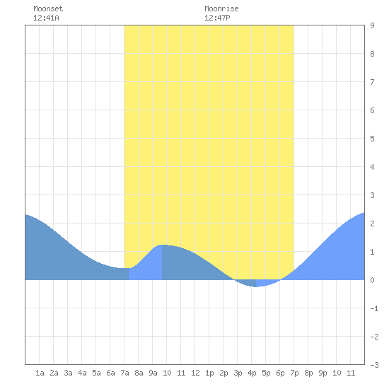 Palmyra Island tide chart for Friday, February 16, 2024