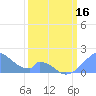 Palmyra Island tide chart for Friday, February 16, 2024
