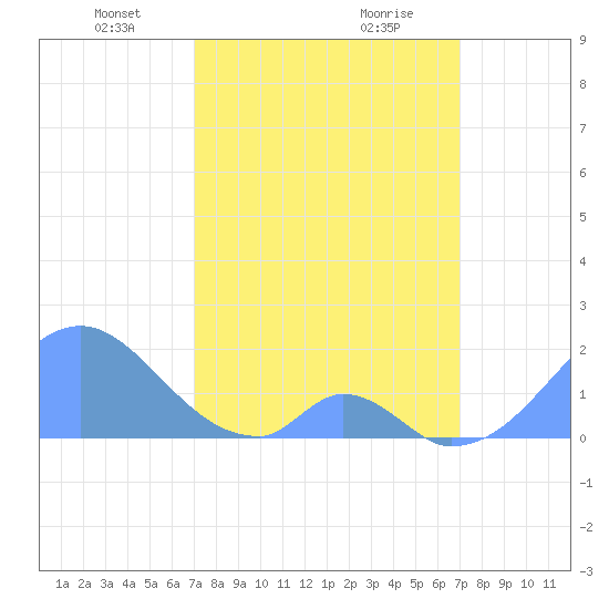 Palmyra Island tide chart for Sunday, February 18, 2024